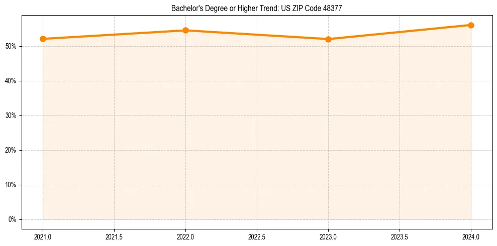 Trend chart showing bachelor degree growth in 