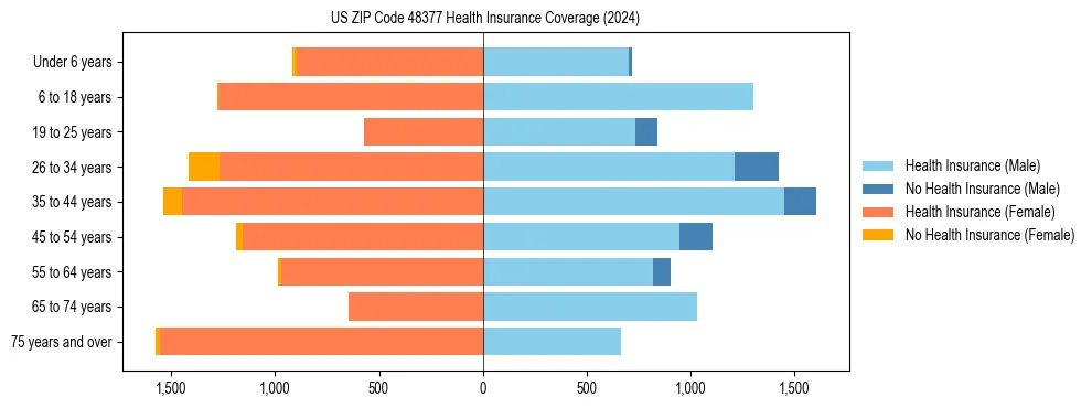 Health insurance pyramid for US ZIP Code 48377