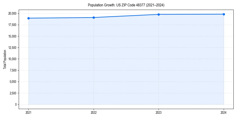 Population trends in 