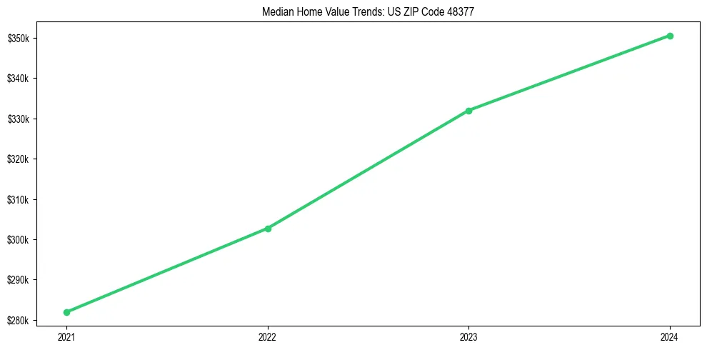 Median property value trends in 