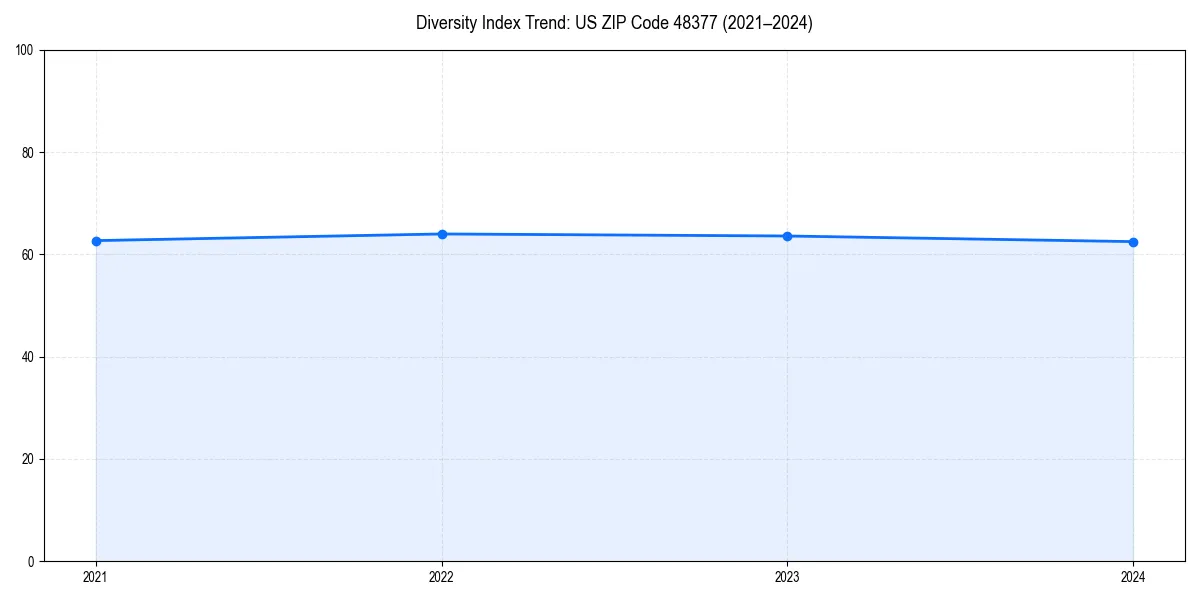 Line chart showing diversity index trends for 
