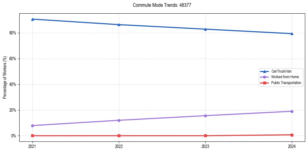 Transportation trends in US ZIP Code 48377