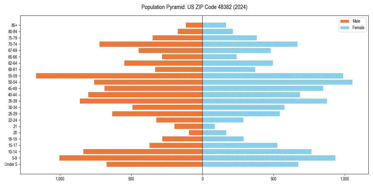 Population pyramid for 