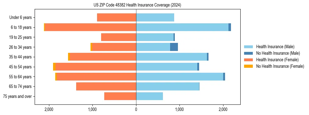 Health insurance pyramid for US ZIP Code 48382