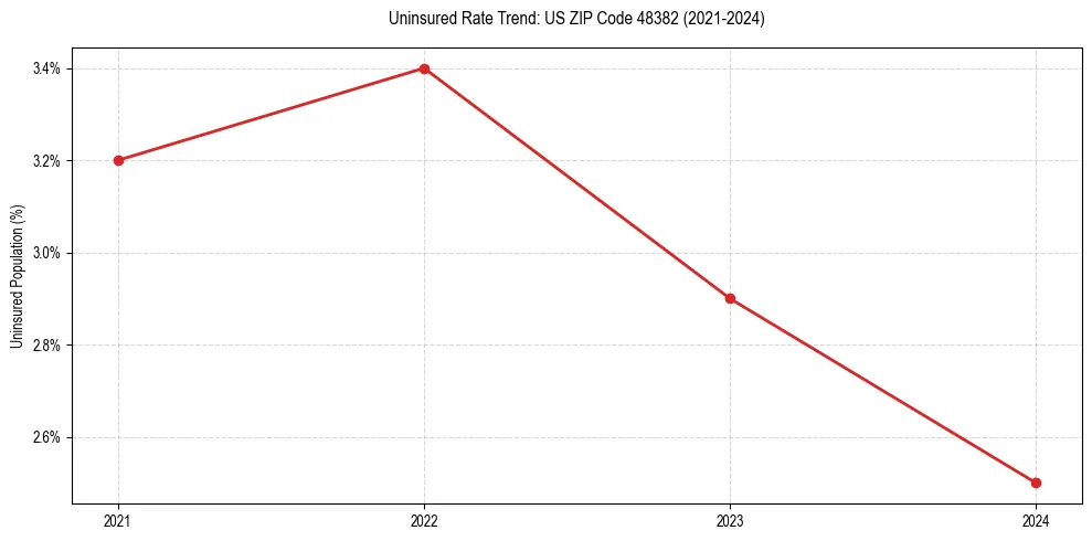Uninsured trend chart for US ZIP Code 48382