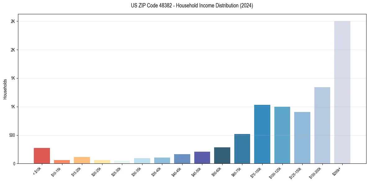 Income Distribution for 