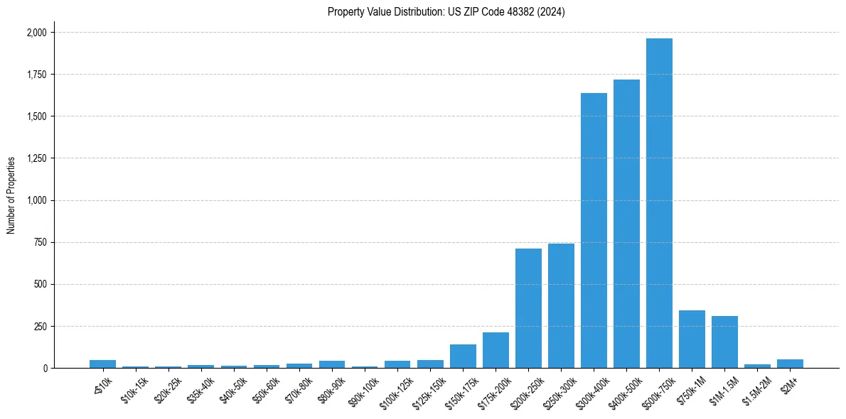 Value Distribution for 