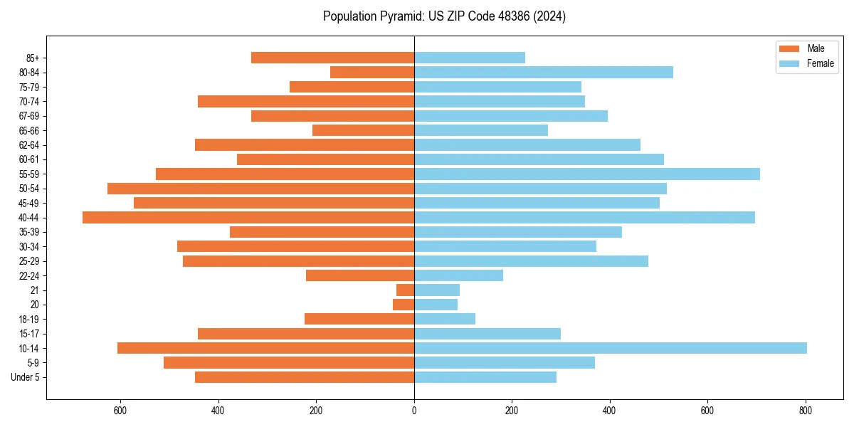 Population pyramid for 