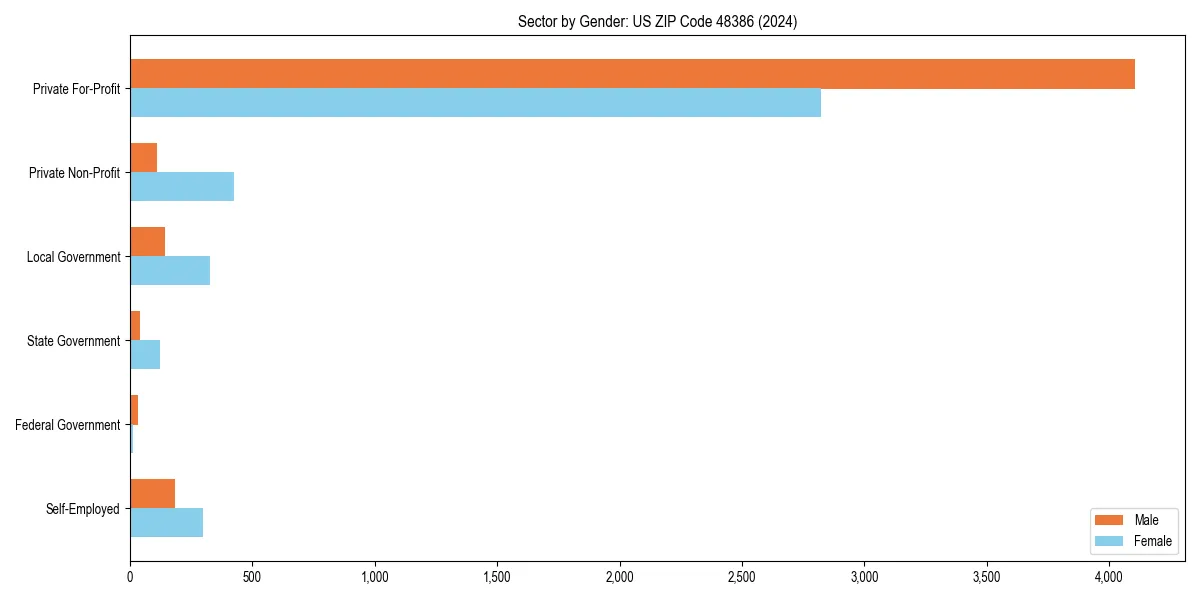 Employment sector breakdown by gender in 