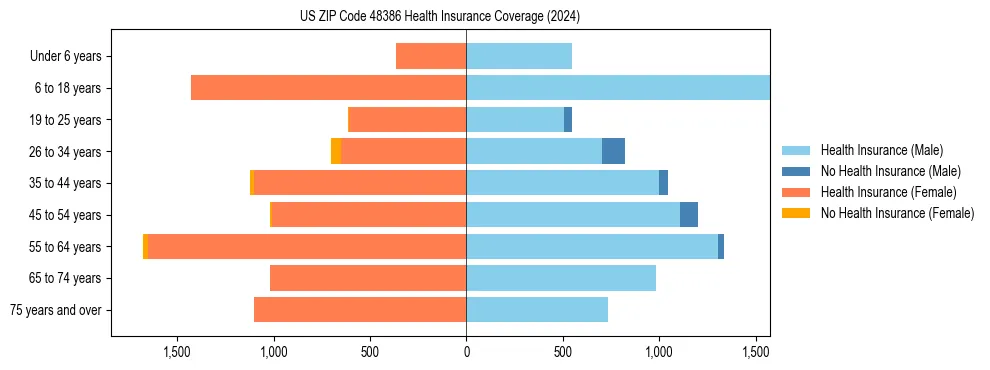 Health insurance pyramid for US ZIP Code 48386