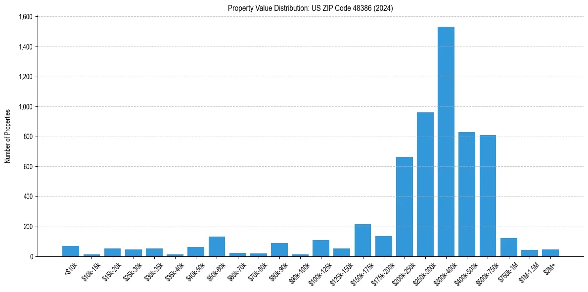 Value Distribution for 