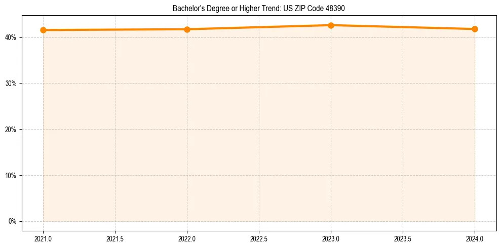 Trend chart showing bachelor degree growth in 