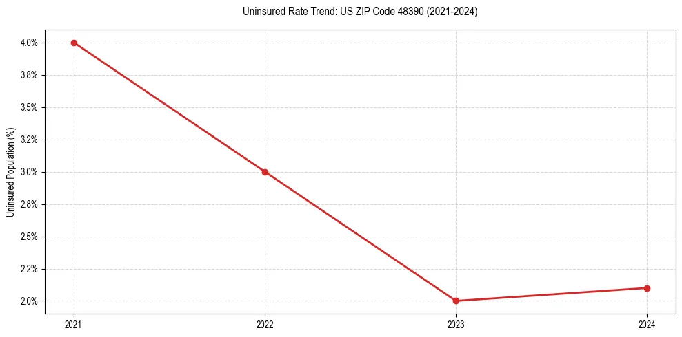 Uninsured trend chart for US ZIP Code 48390