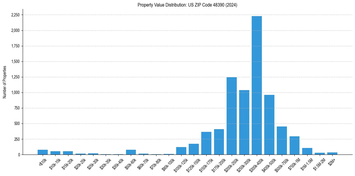 Value Distribution for 