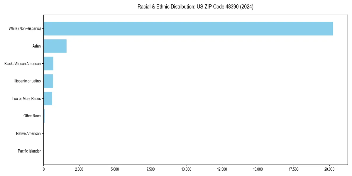 Bar chart showing racial distribution in  for 2024