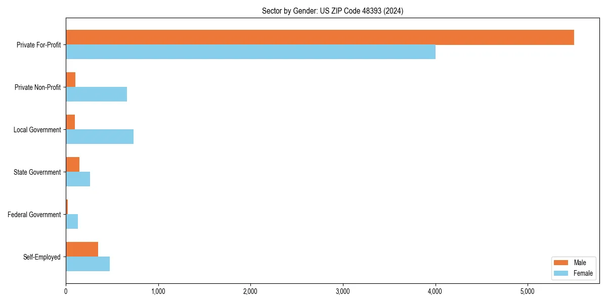 Employment sector breakdown by gender in 
