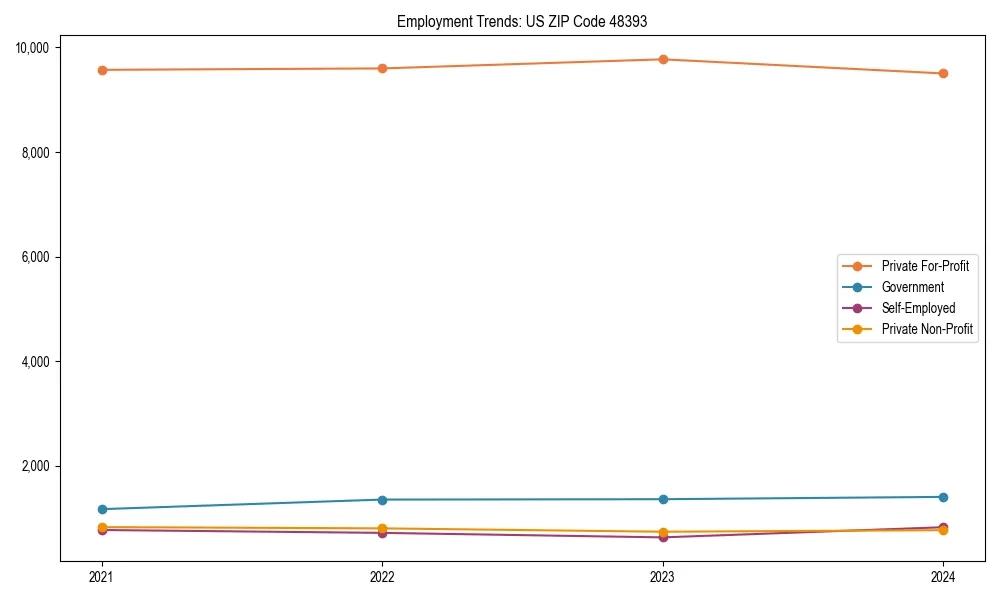 Long-term employment trends in 