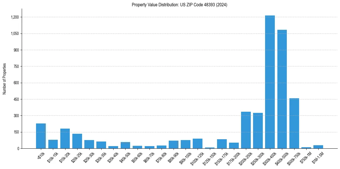 Value Distribution for 