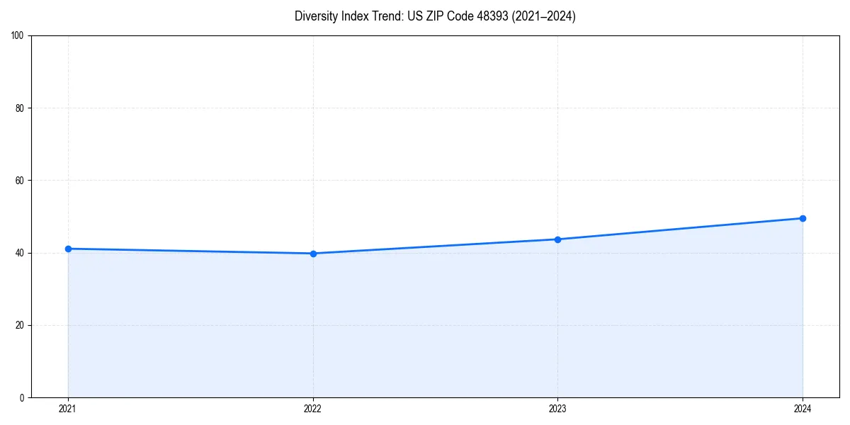 Line chart showing diversity index trends for 