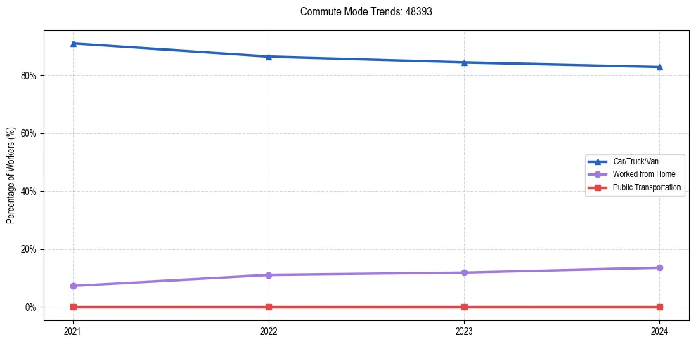 Transportation trends in US ZIP Code 48393