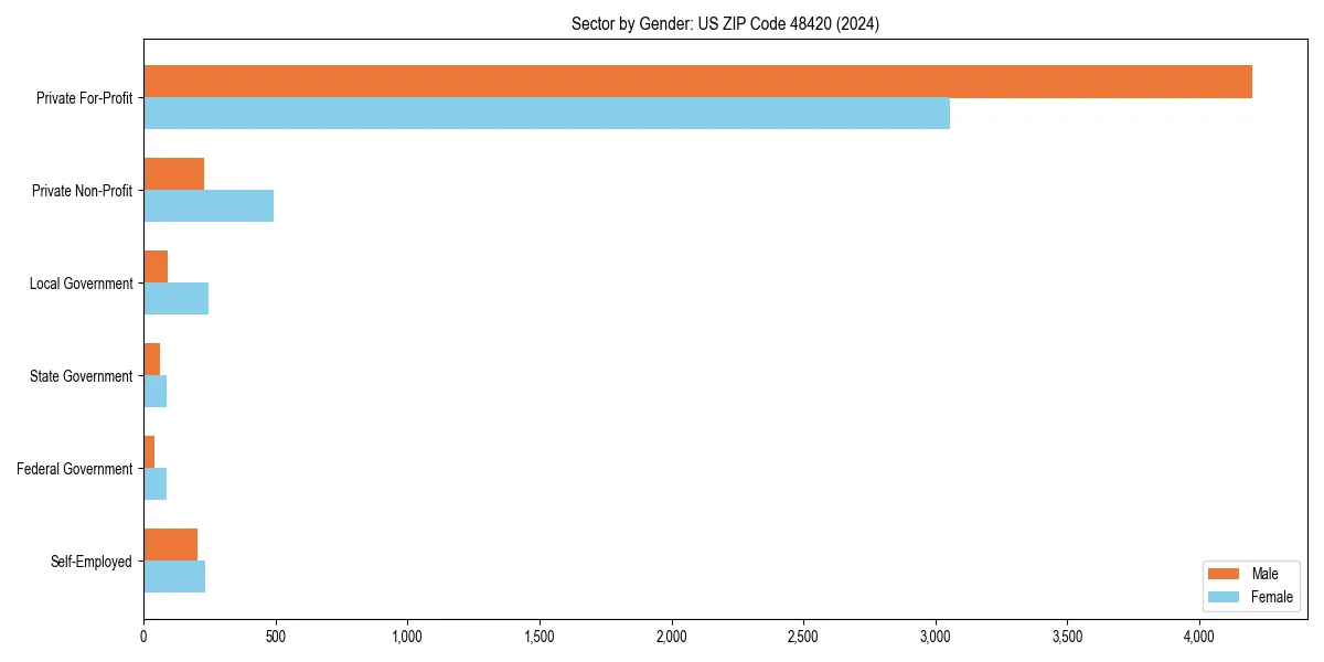 Employment sector breakdown by gender in 