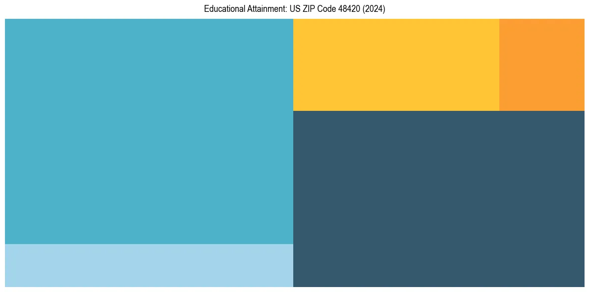 Education Treemap for  in 2024