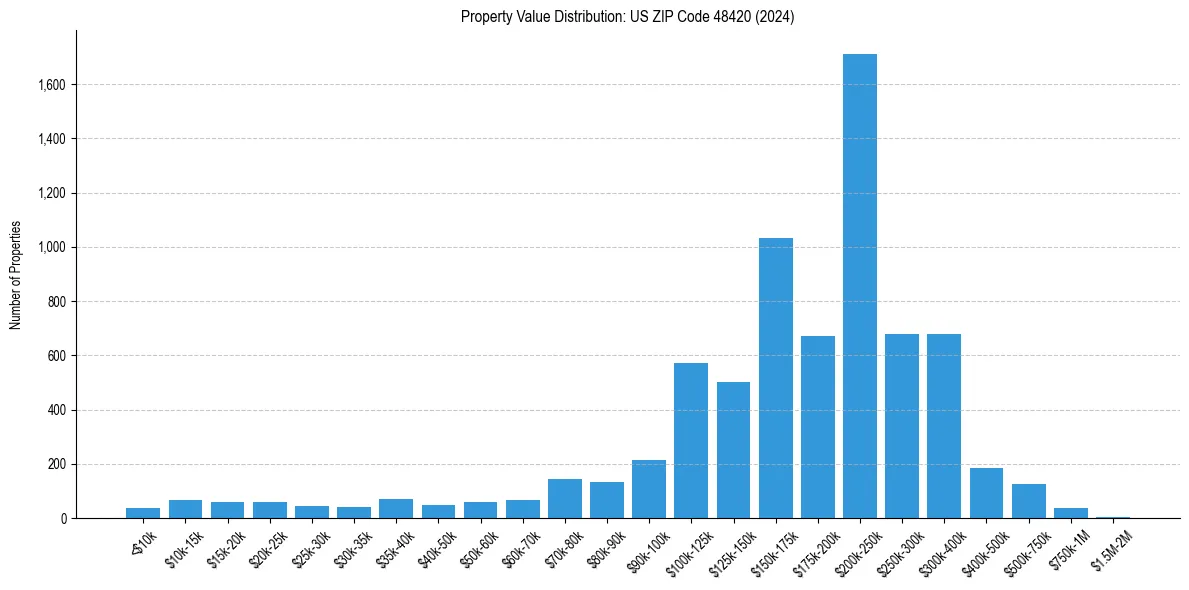 Value Distribution for 