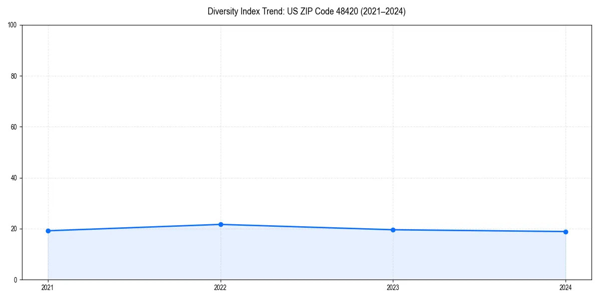 Line chart showing diversity index trends for 