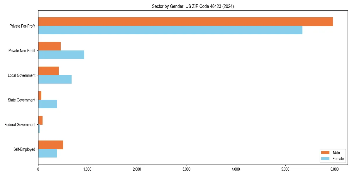 Employment sector breakdown by gender in 