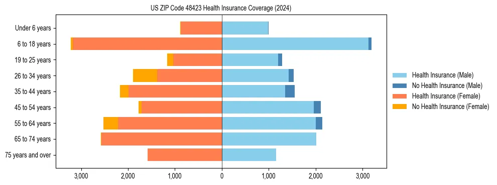 Health insurance pyramid for US ZIP Code 48423