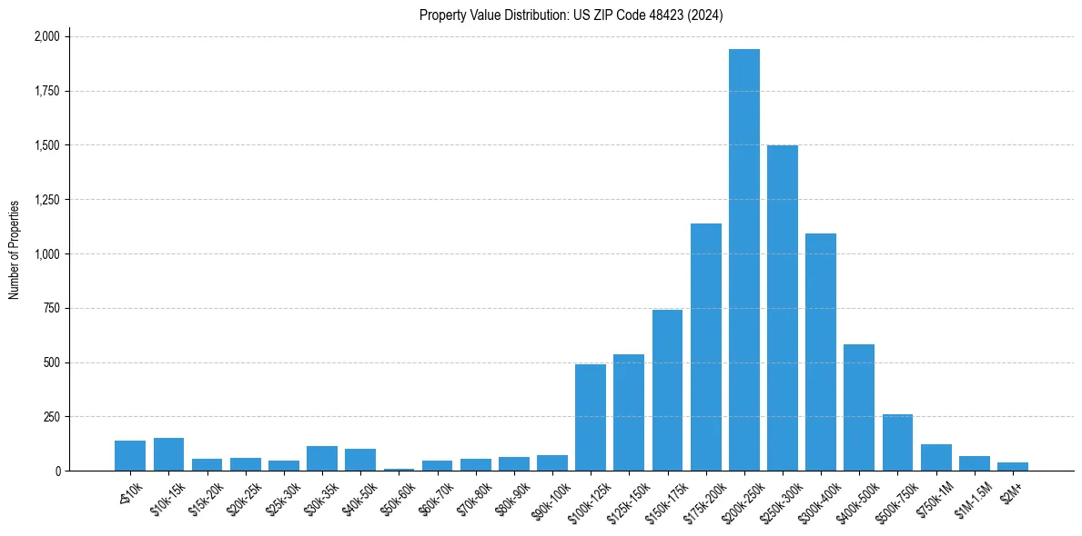 Value Distribution for 