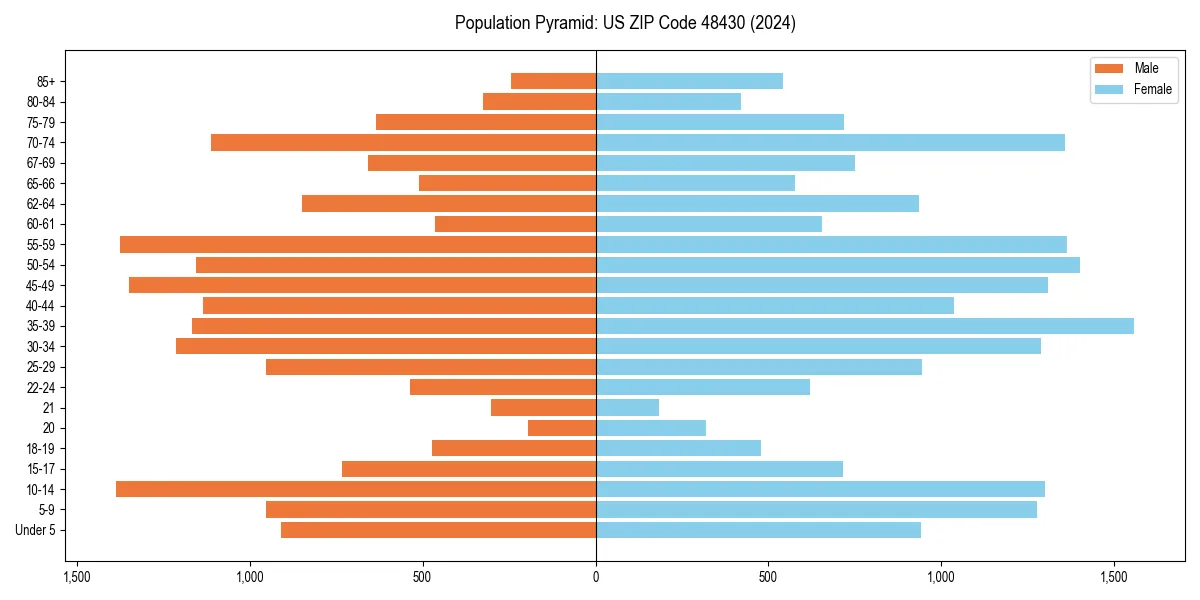 Population pyramid for 