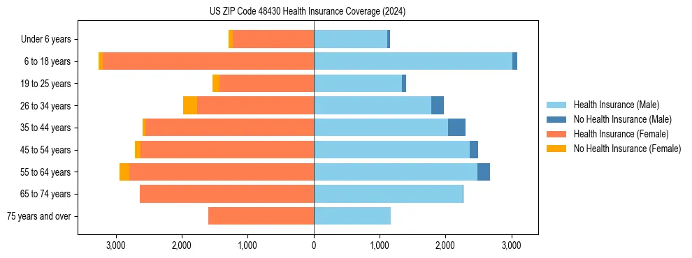 Health insurance pyramid for US ZIP Code 48430