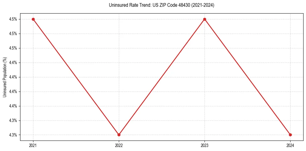 Uninsured trend chart for US ZIP Code 48430