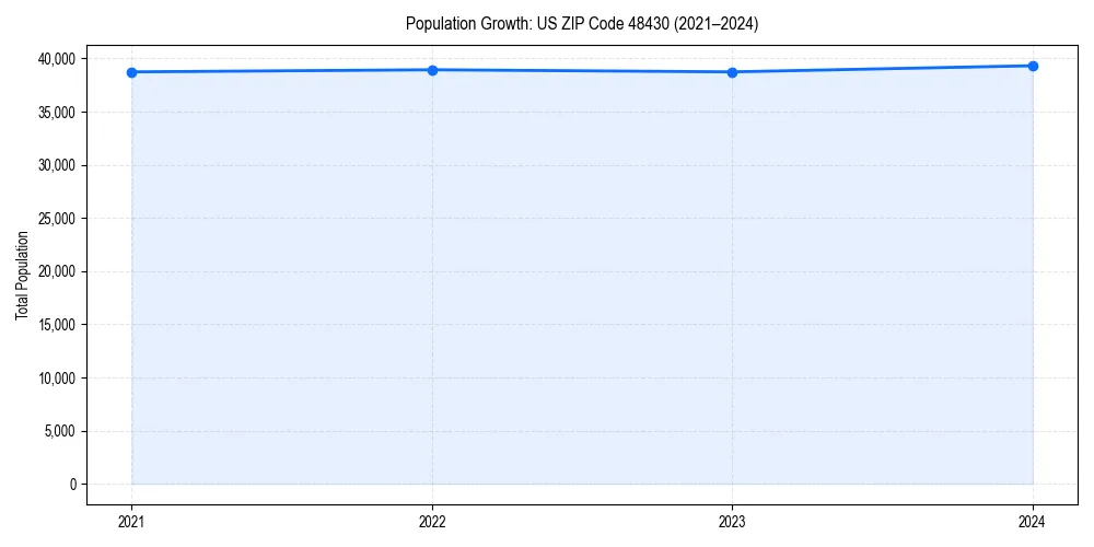 Population trends in 