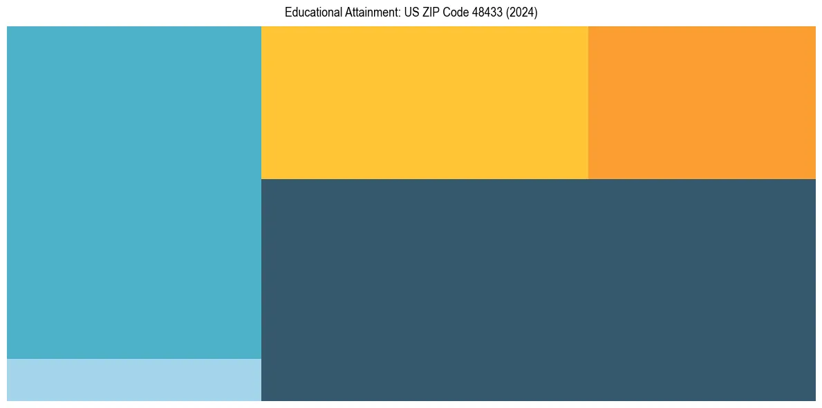 Education Treemap for  in 2024