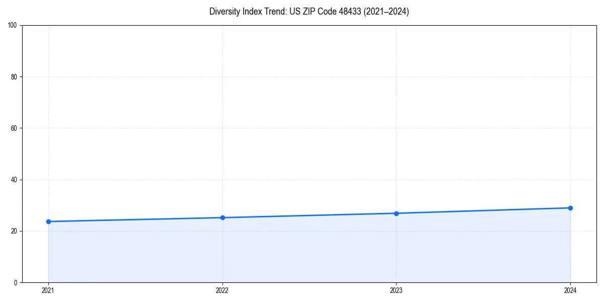 Line chart showing diversity index trends for 