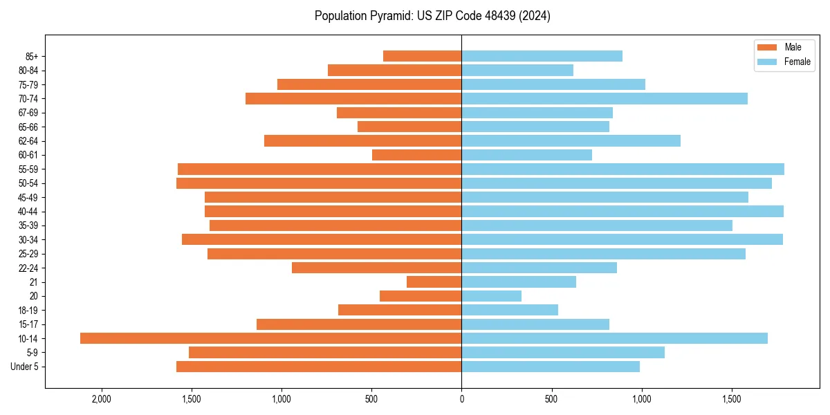 Population pyramid for 