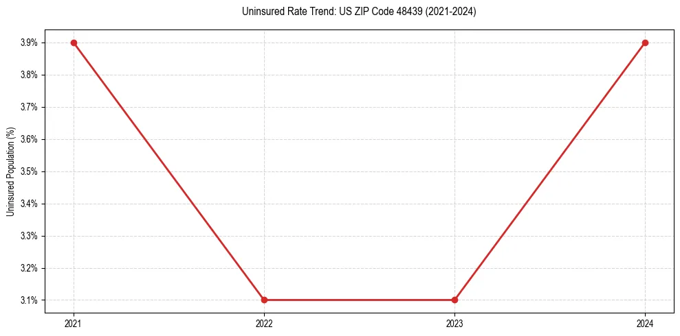 Uninsured trend chart for US ZIP Code 48439