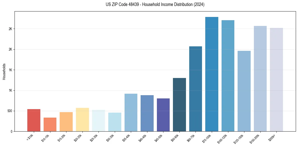 Income Distribution for 