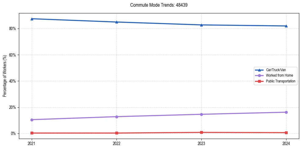 Transportation trends in US ZIP Code 48439