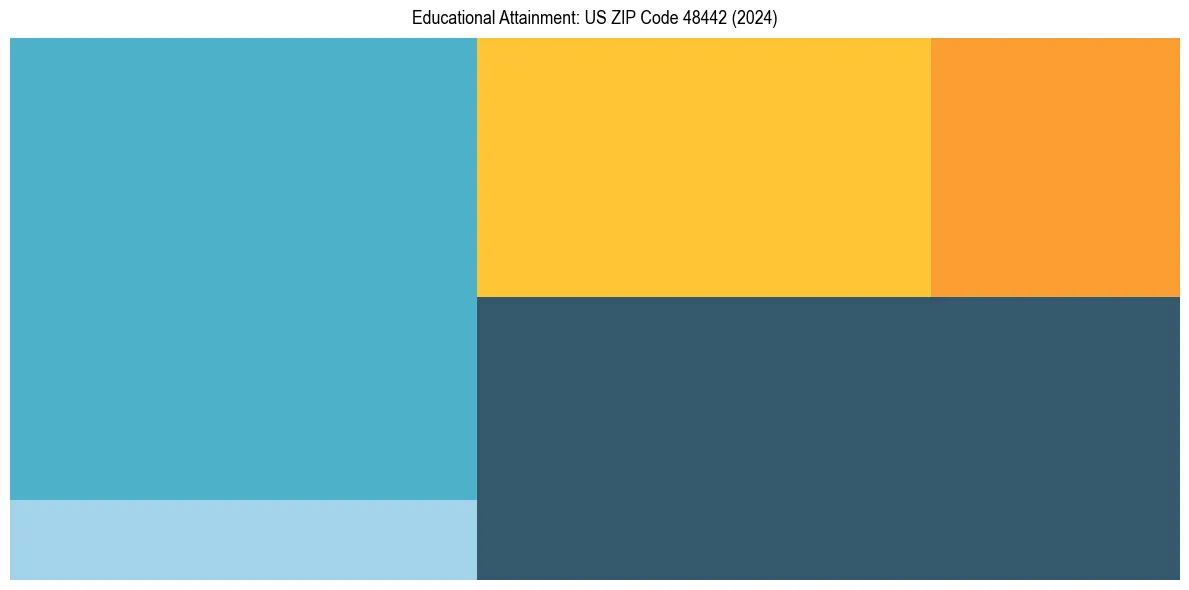 Education Treemap for  in 2024