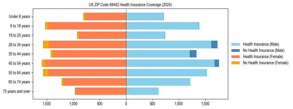 Health insurance pyramid for US ZIP Code 48442