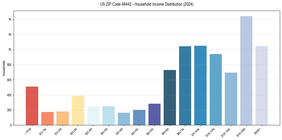 Income Distribution for 