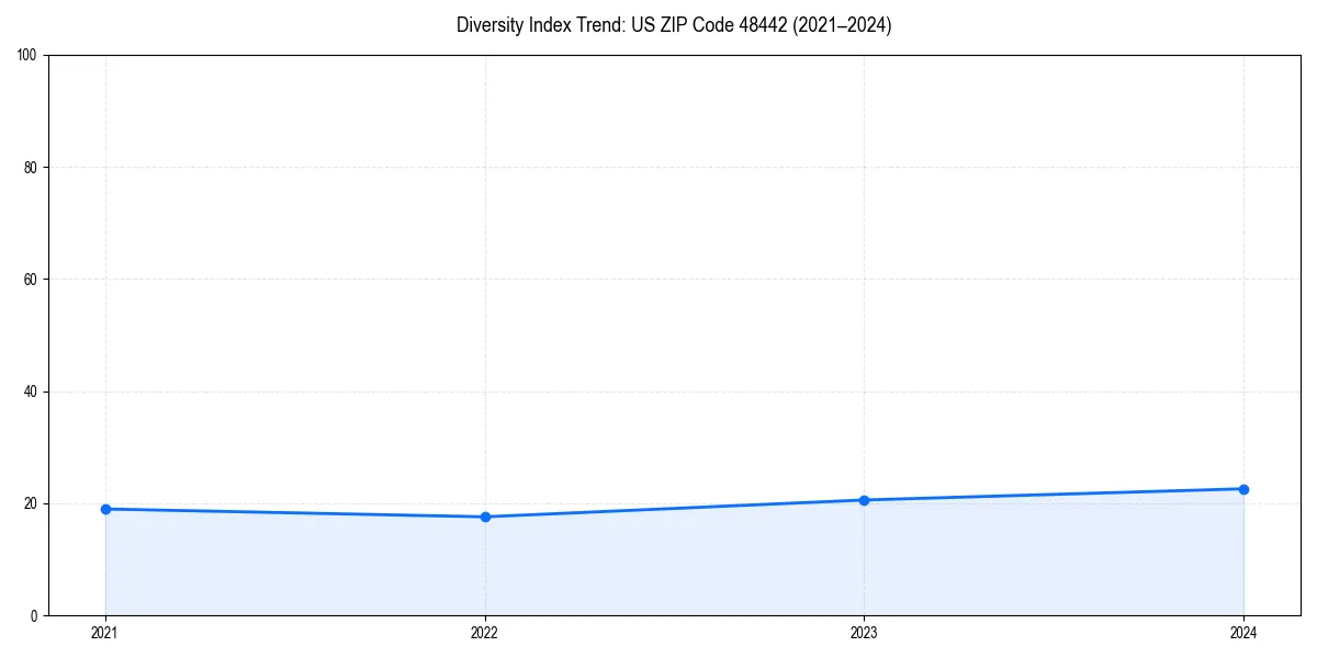 Line chart showing diversity index trends for 