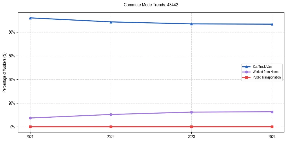 Transportation trends in US ZIP Code 48442
