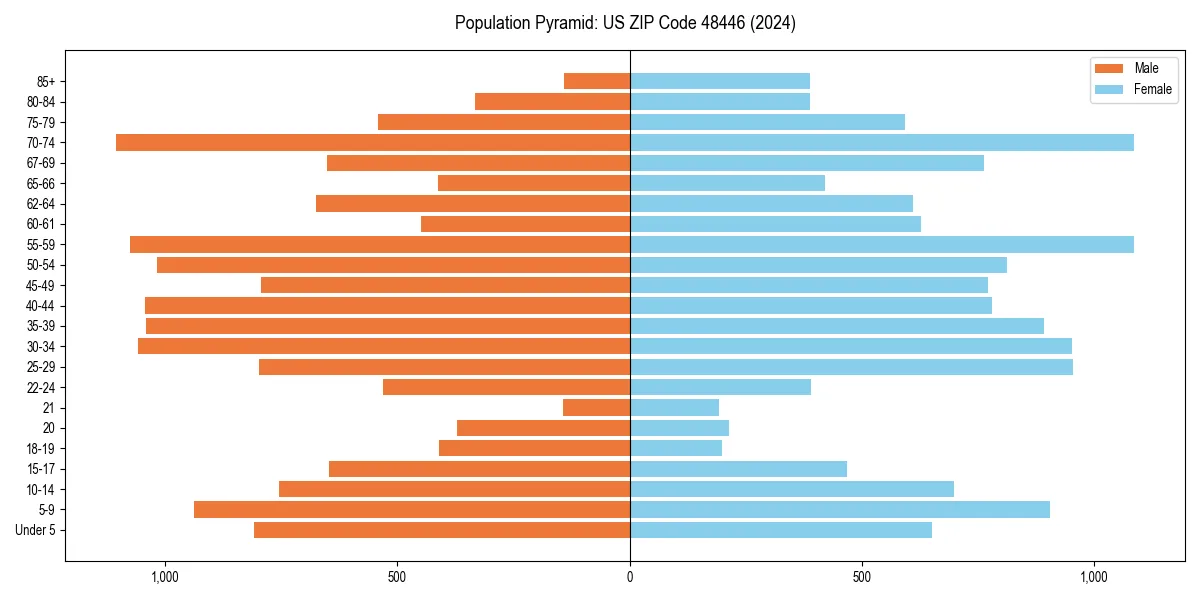 Population pyramid for 