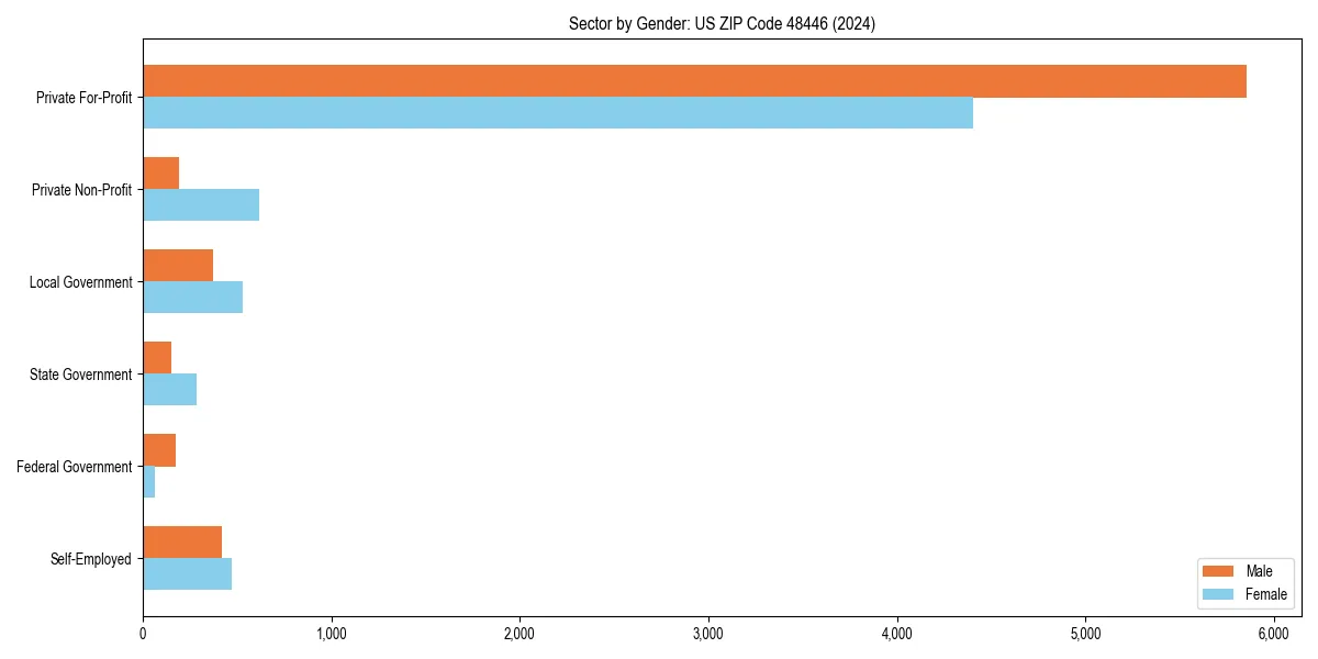 Employment sector breakdown by gender in 
