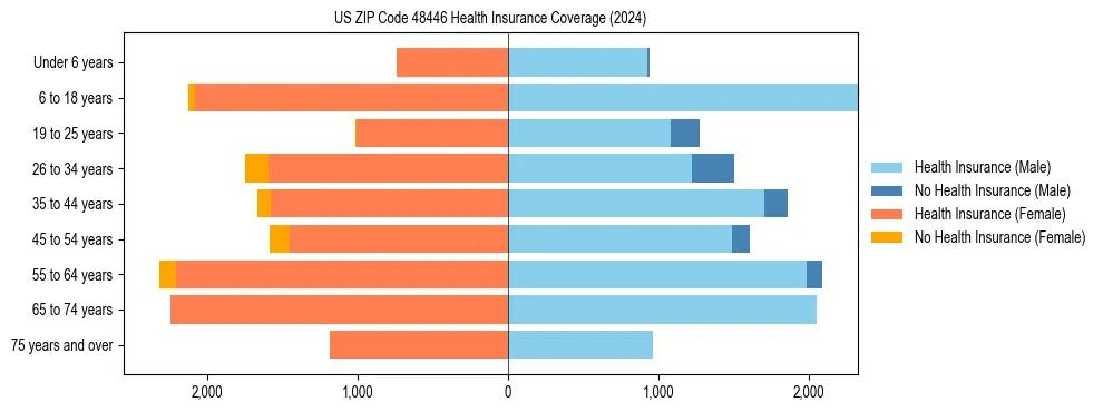 Health insurance pyramid for US ZIP Code 48446
