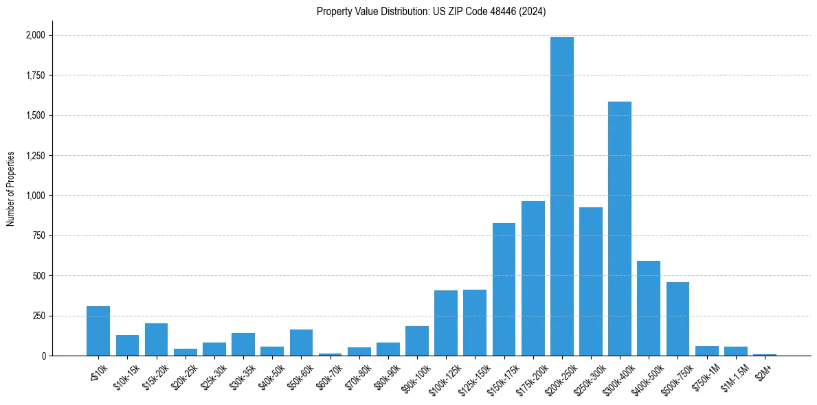 Value Distribution for 